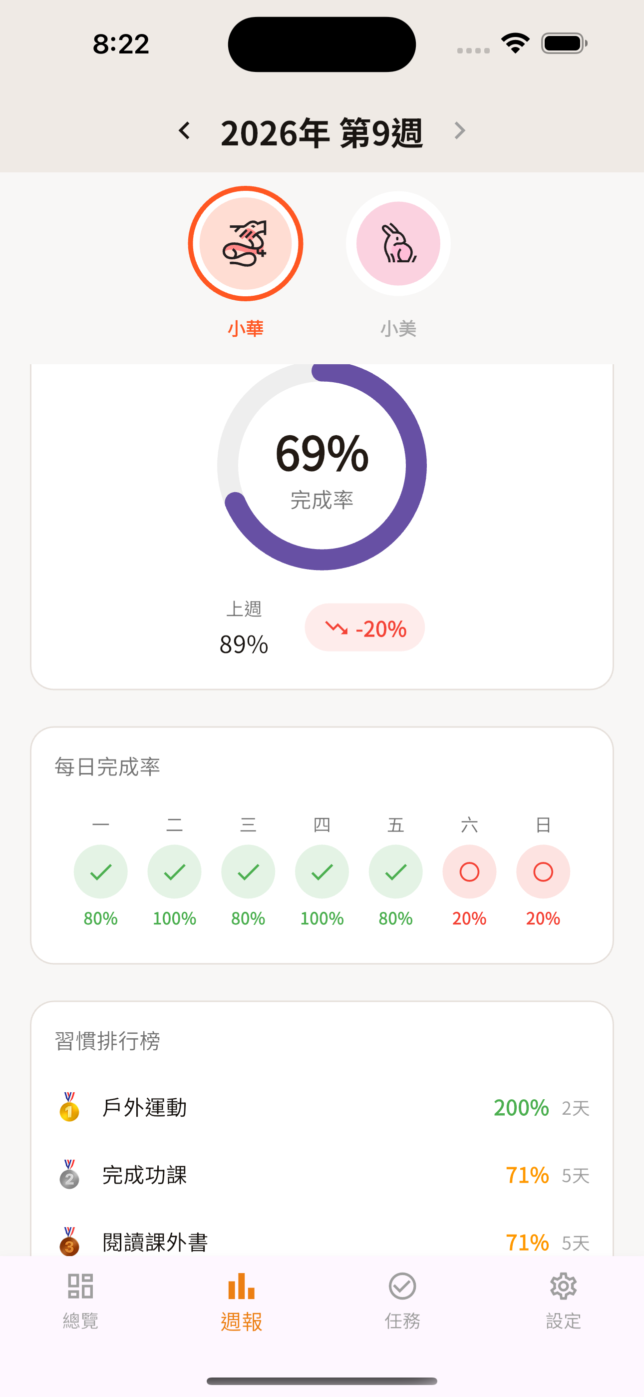 Smoothstep 週報畫面，顯示完成率、每日趨勢與習慣排行。